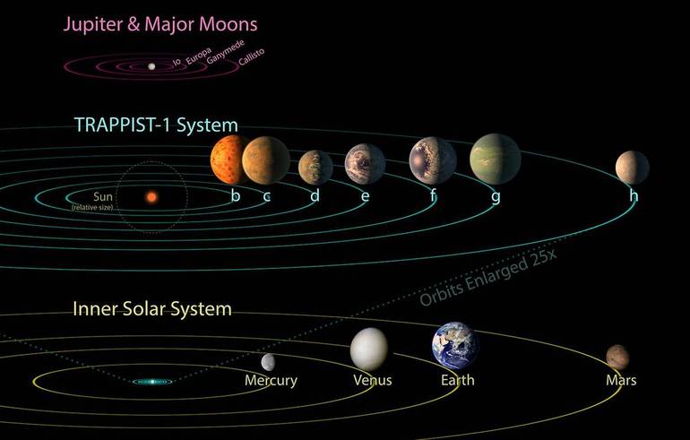 Scoperto un nuovo sistema solare, possibili pianeti gemelli della terra a soli 40 anni luce da noi